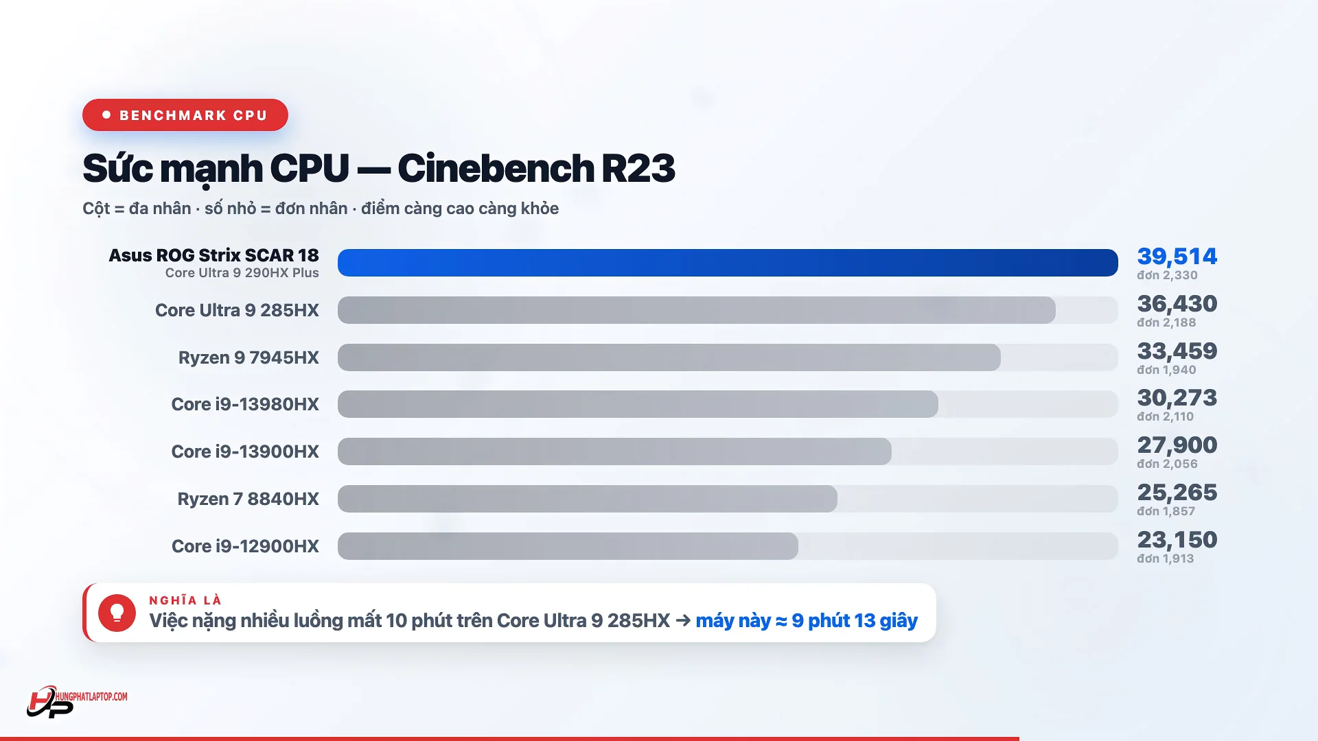 Benchmark CPU (Cinebench R23) kèm khung "Nghĩa là"