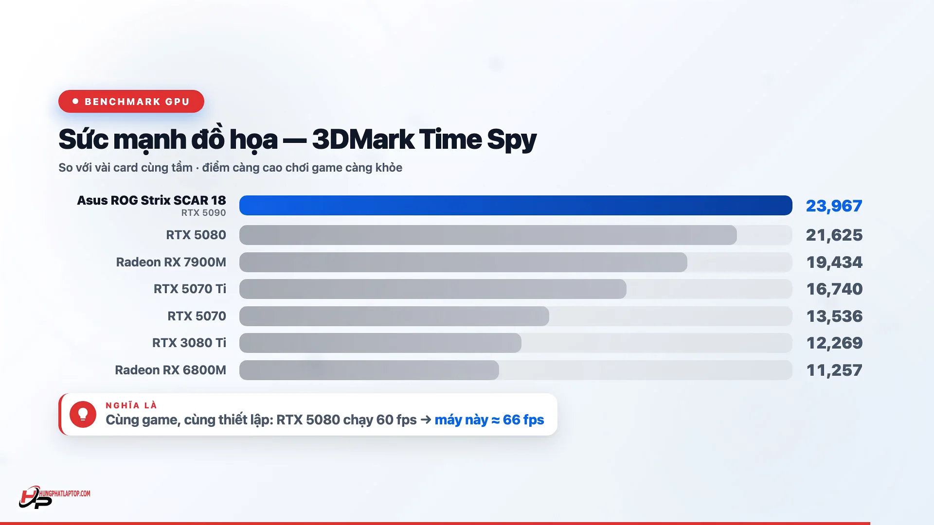 Benchmark GPU (3DMark Time Spy): "RTX 5080 chạy 60 fps → máy này ≈ 66 fps"