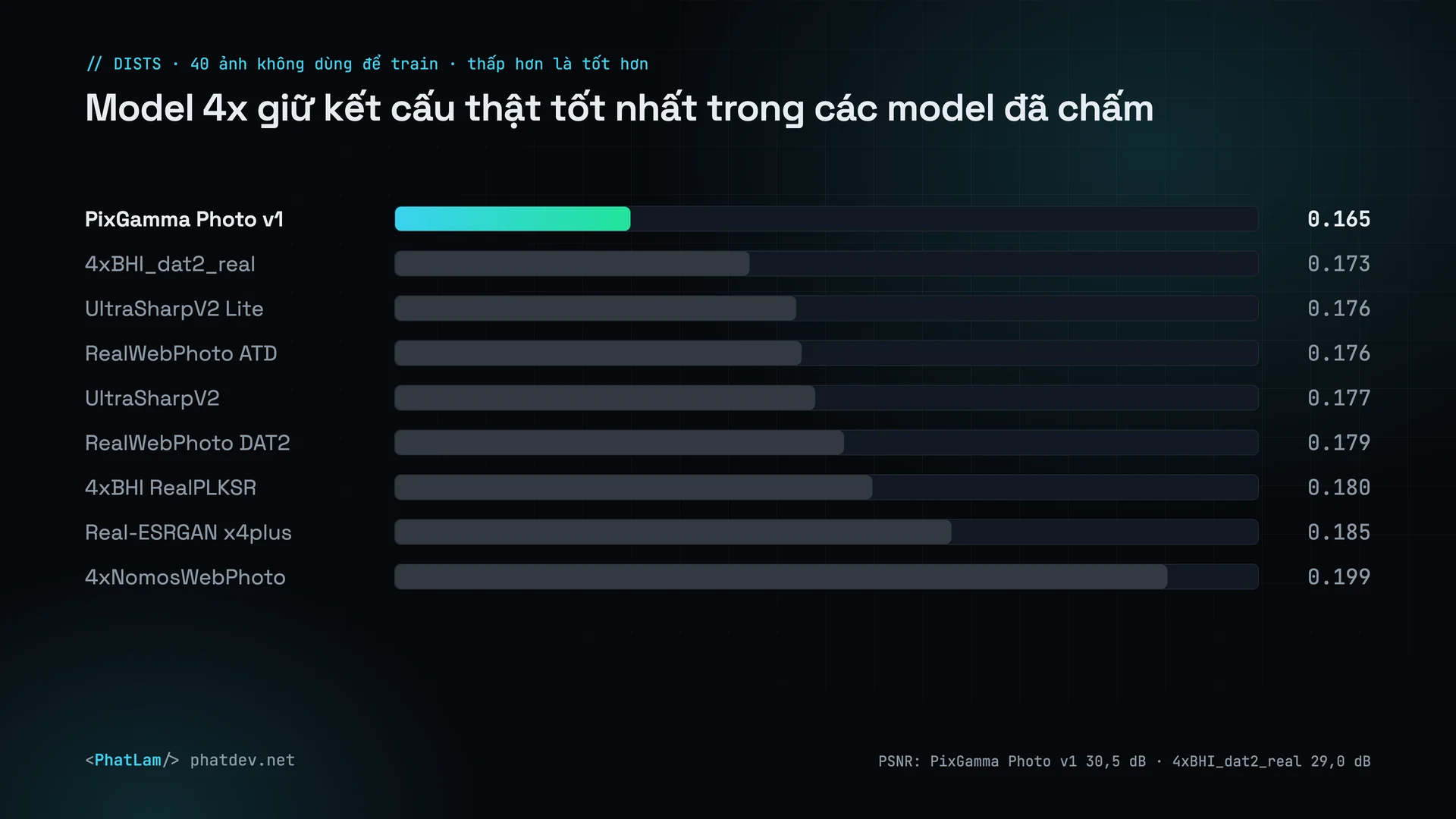 DISTS trên 40 ảnh không dùng để train: PixGamma Photo v1 so với 9 model công khai